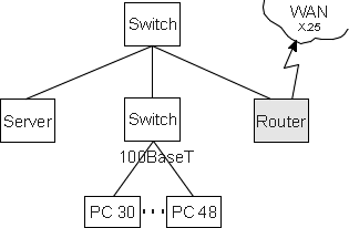 Kopplung von LAN und WAN durch einen Router