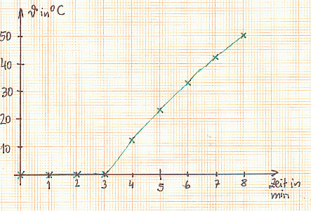 Diagramm